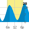 Birch Islands tide chart for Wednesday, August 28, 2024