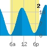 Birch Islands tide chart for Friday, August 2, 2024