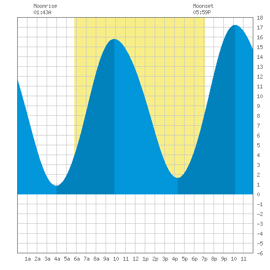 Birch Islands tide chart for Friday, August 30, 2024