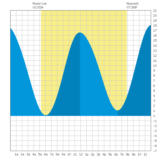 Birch Islands tide chart for Saturday, August 3, 2024
