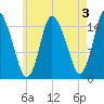 Birch Islands tide chart for Saturday, August 3, 2024