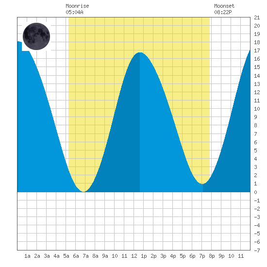 Birch Islands tide chart for Sunday, August 4, 2024