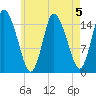 Birch Islands tide chart for Monday, August 5, 2024