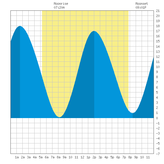 Birch Islands tide chart for Tuesday, August 6, 2024