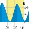 Birch Islands tide chart for Tuesday, August 6, 2024