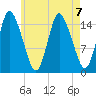 Birch Islands tide chart for Wednesday, August 7, 2024