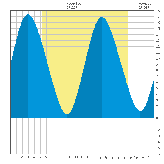 Birch Islands tide chart for Thursday, August 8, 2024
