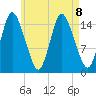 Birch Islands tide chart for Thursday, August 8, 2024