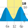 Birch Islands tide chart for Tuesday, September 10, 2024