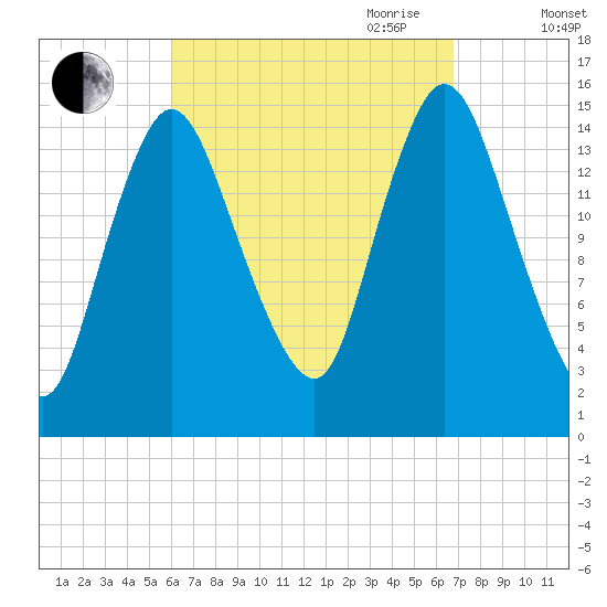 Birch Islands tide chart for Wednesday, September 11, 2024