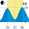 Birch Islands tide chart for Wednesday, September 11, 2024