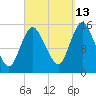 Birch Islands tide chart for Friday, September 13, 2024