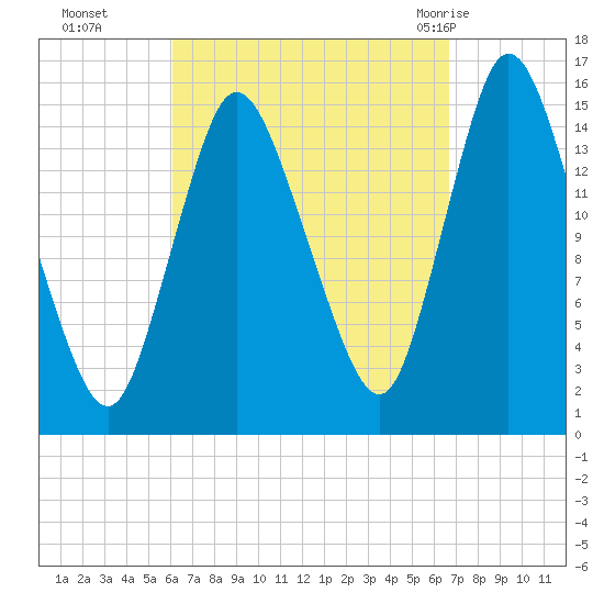 Birch Islands tide chart for Saturday, September 14, 2024