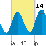 Birch Islands tide chart for Saturday, September 14, 2024