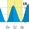 Birch Islands tide chart for Monday, September 16, 2024