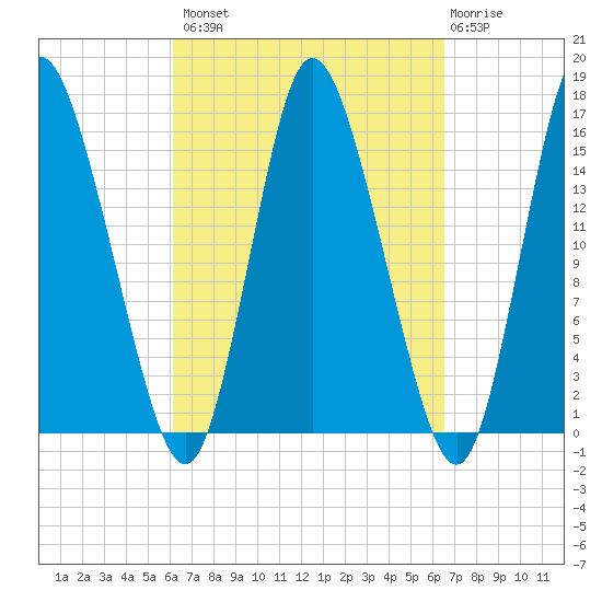 Birch Islands tide chart for Wednesday, September 18, 2024