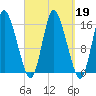 Birch Islands tide chart for Thursday, September 19, 2024
