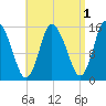 Birch Islands tide chart for Sunday, September 1, 2024