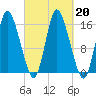 Birch Islands tide chart for Friday, September 20, 2024