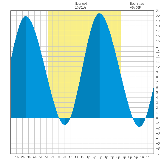 Birch Islands tide chart for Saturday, September 21, 2024