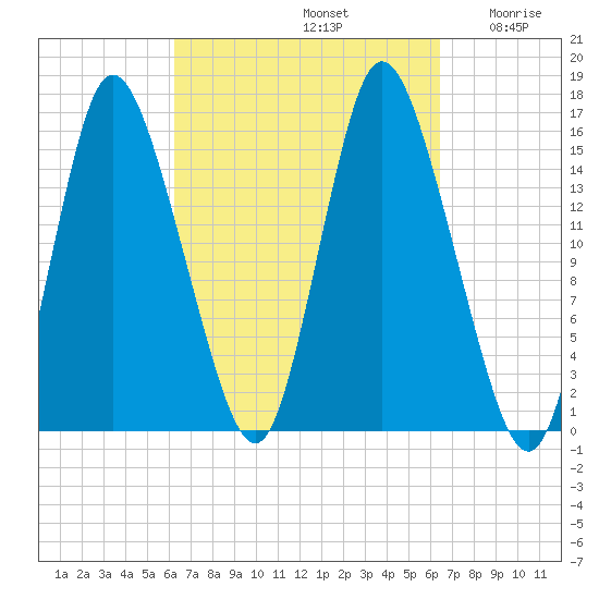 Birch Islands tide chart for Sunday, September 22, 2024