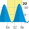 Birch Islands tide chart for Sunday, September 22, 2024