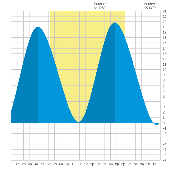 Birch Islands tide chart for Monday, September 23, 2024