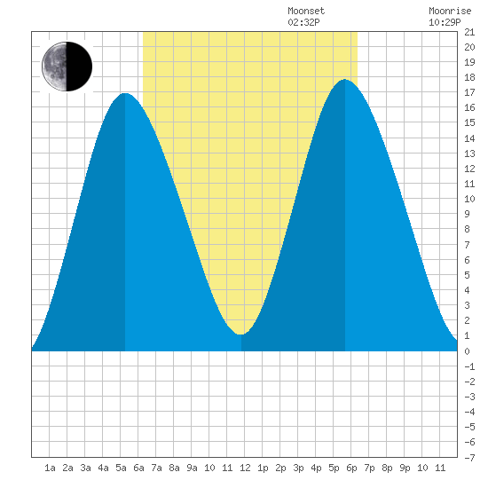 Birch Islands tide chart for Tuesday, September 24, 2024