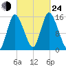 Birch Islands tide chart for Tuesday, September 24, 2024