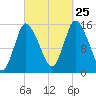 Birch Islands tide chart for Wednesday, September 25, 2024