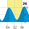 Birch Islands tide chart for Thursday, September 26, 2024