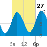 Birch Islands tide chart for Friday, September 27, 2024