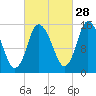 Birch Islands tide chart for Saturday, September 28, 2024