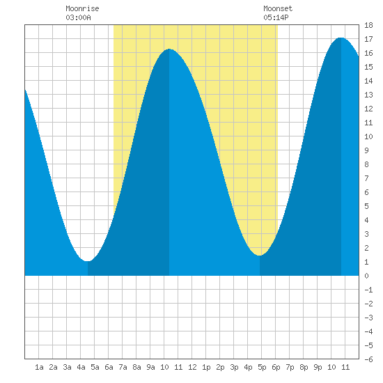 Birch Islands tide chart for Sunday, September 29, 2024