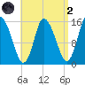 Birch Islands tide chart for Monday, September 2, 2024