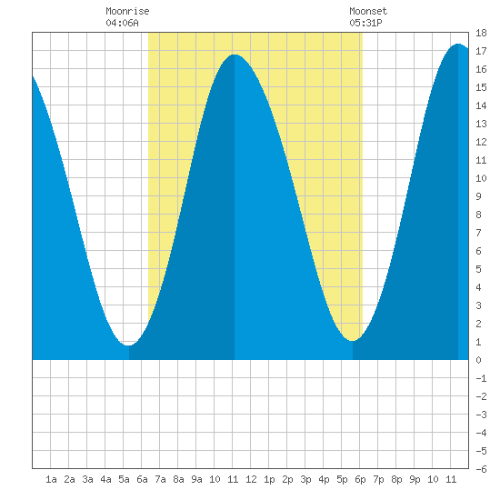 Birch Islands tide chart for Monday, September 30, 2024