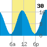 Birch Islands tide chart for Monday, September 30, 2024
