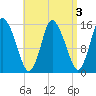 Birch Islands tide chart for Tuesday, September 3, 2024