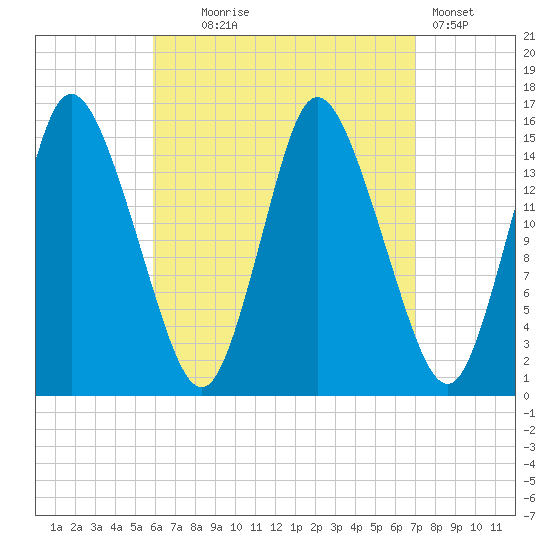 Birch Islands tide chart for Thursday, September 5, 2024