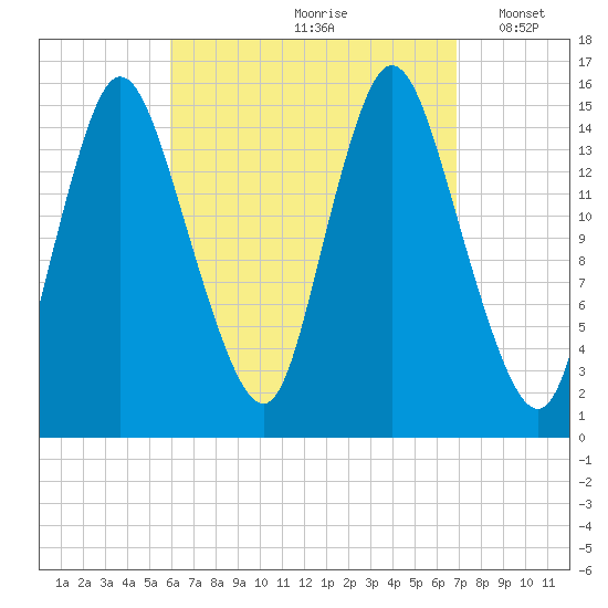 Birch Islands tide chart for Sunday, September 8, 2024