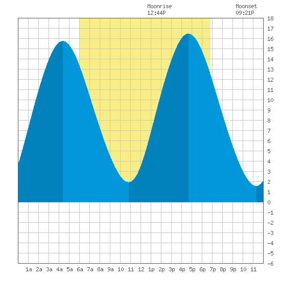 Birch Islands tide chart for Monday, September 9, 2024