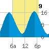 Birch Islands tide chart for Monday, September 9, 2024