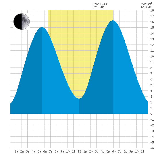 Birch Islands tide chart for Thursday, October 10, 2024