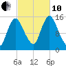 Birch Islands tide chart for Thursday, October 10, 2024