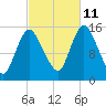 Birch Islands tide chart for Friday, October 11, 2024