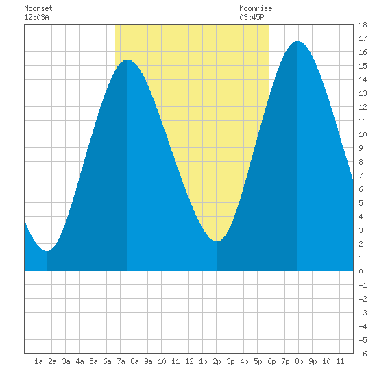 Birch Islands tide chart for Saturday, October 12, 2024