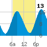 Birch Islands tide chart for Sunday, October 13, 2024