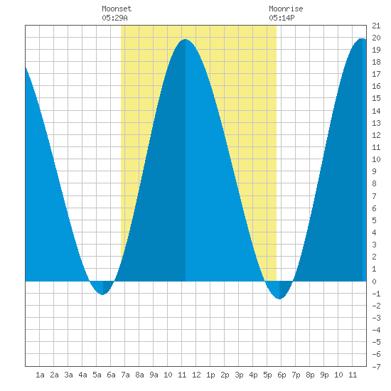 Birch Islands tide chart for Wednesday, October 16, 2024