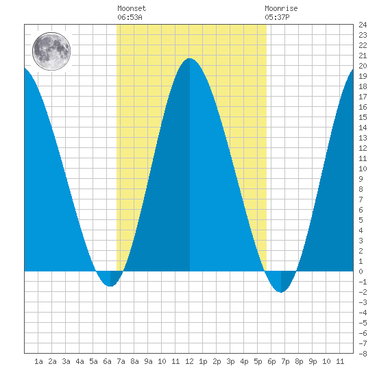 Birch Islands tide chart for Thursday, October 17, 2024