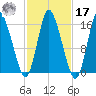 Birch Islands tide chart for Thursday, October 17, 2024